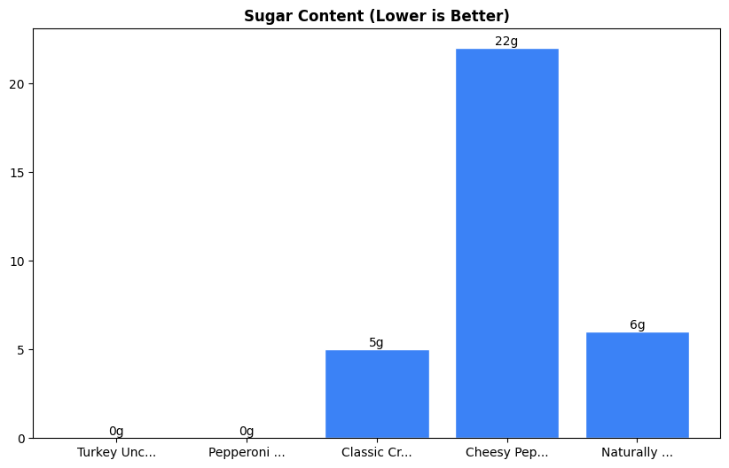 Sugar Comparison Chart