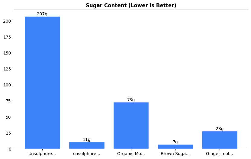 Sugar Comparison Chart