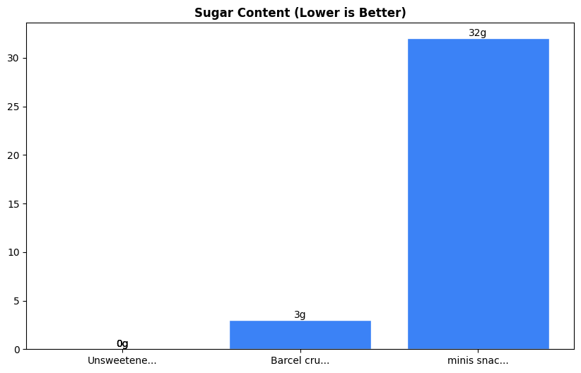 Sugar Comparison Chart