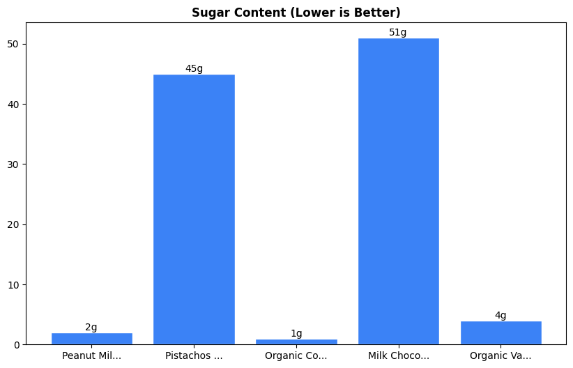Sugar Comparison Chart