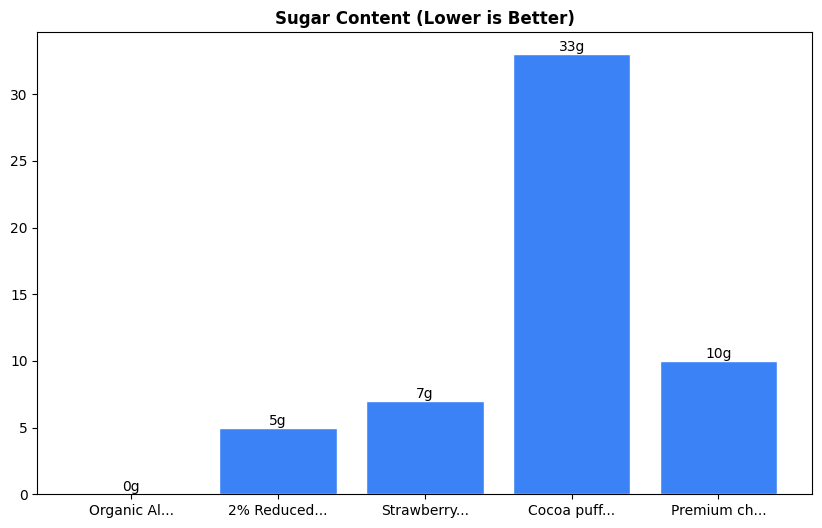 Sugar Comparison Chart