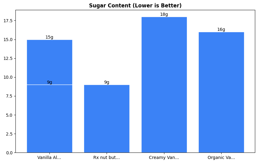 Sugar Comparison Chart