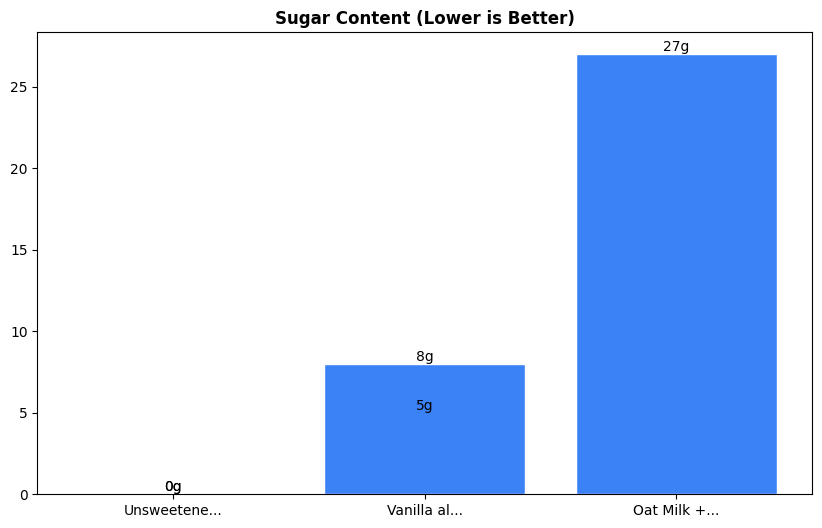 Sugar Comparison Chart