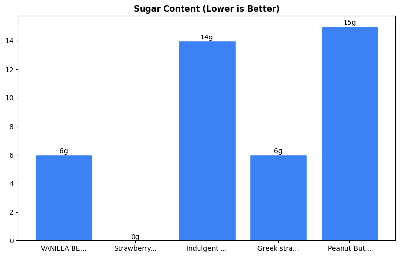 Sugar Comparison Chart