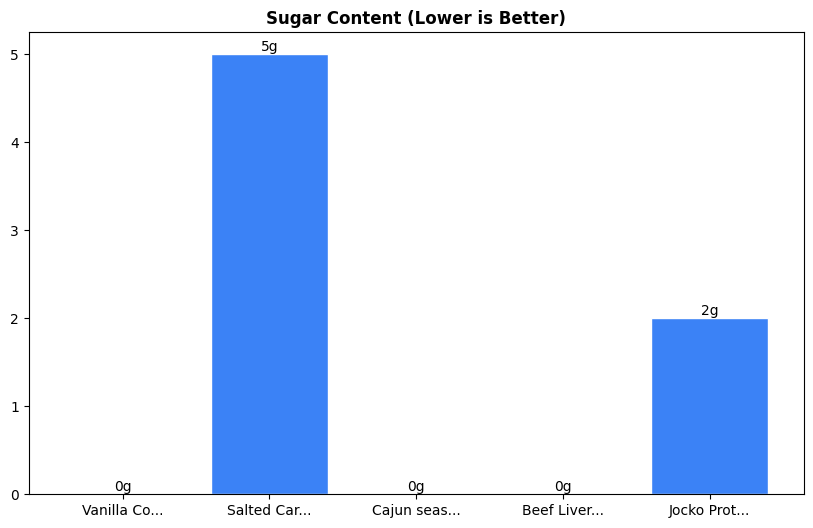Sugar Comparison Chart