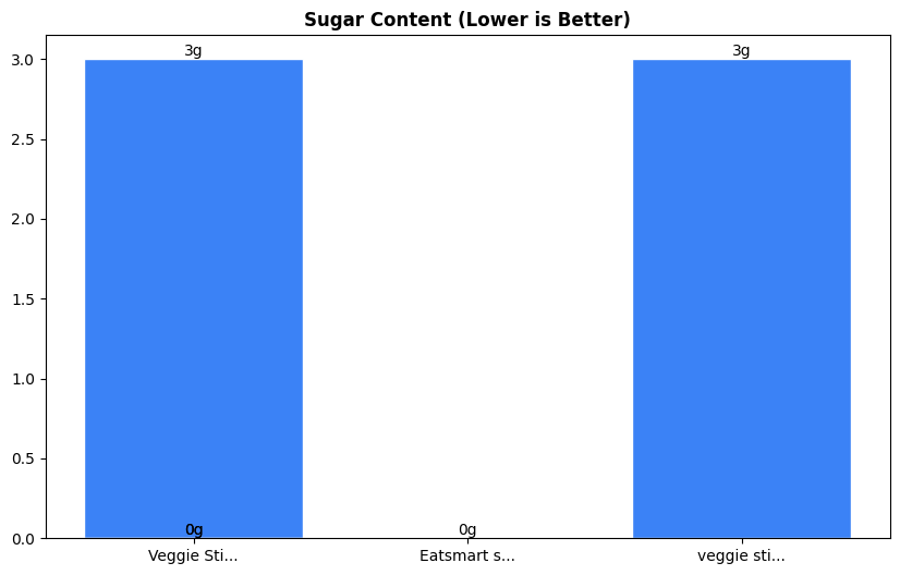 Sugar Comparison Chart