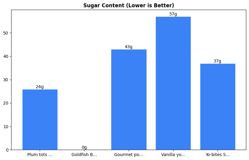 Sugar Comparison Chart