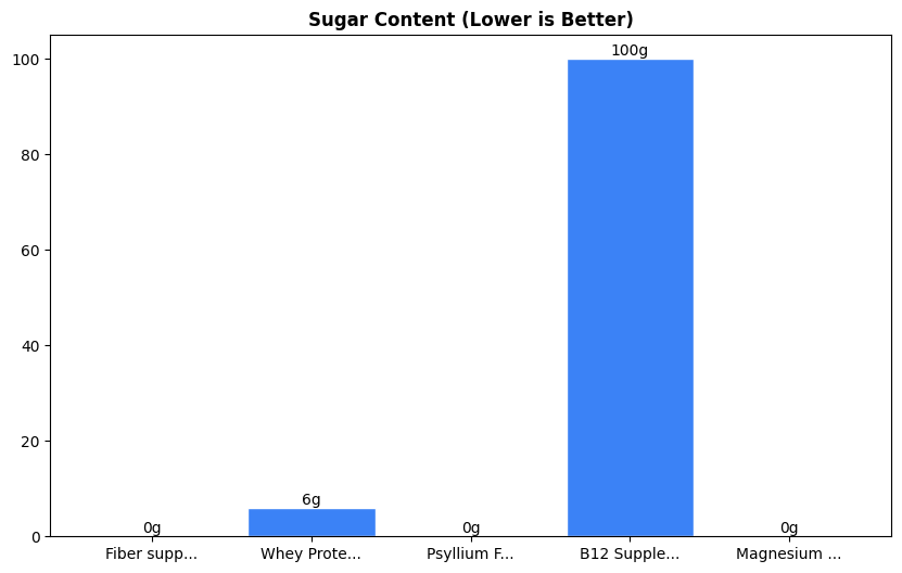 Sugar Comparison Chart