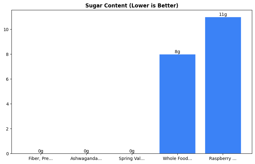 Sugar Comparison Chart