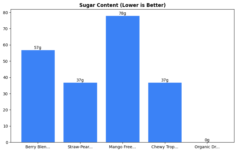 Sugar Comparison Chart