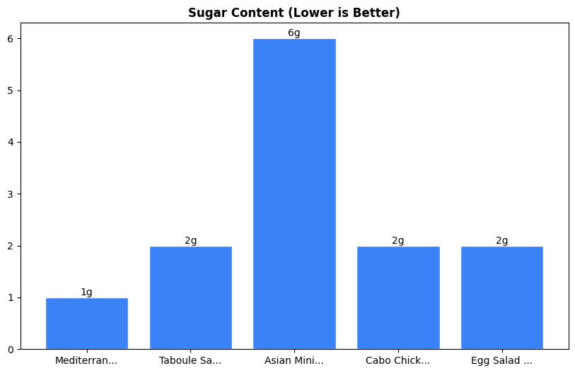 Sugar Comparison Chart