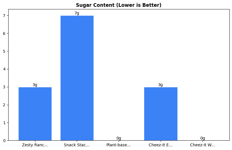 Sugar Comparison Chart