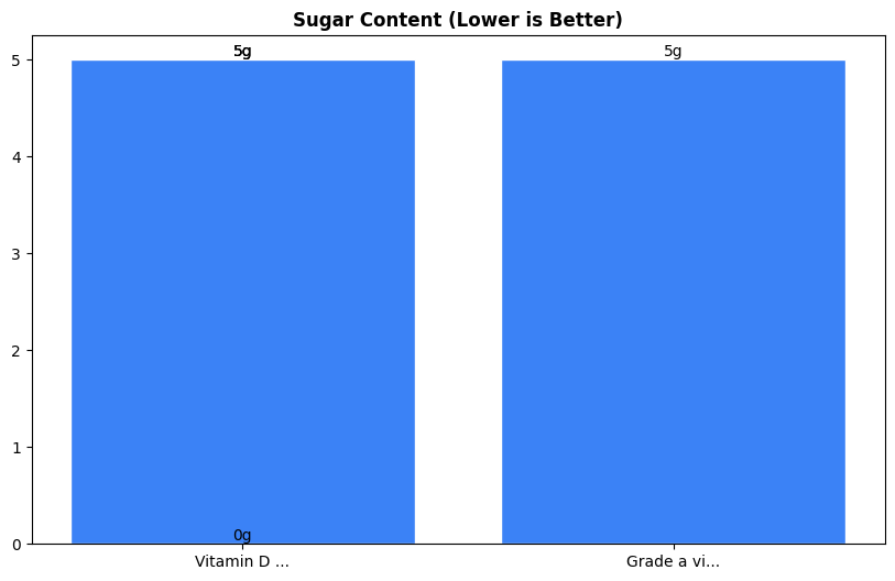 Sugar Comparison Chart