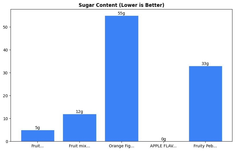Sugar Comparison Chart