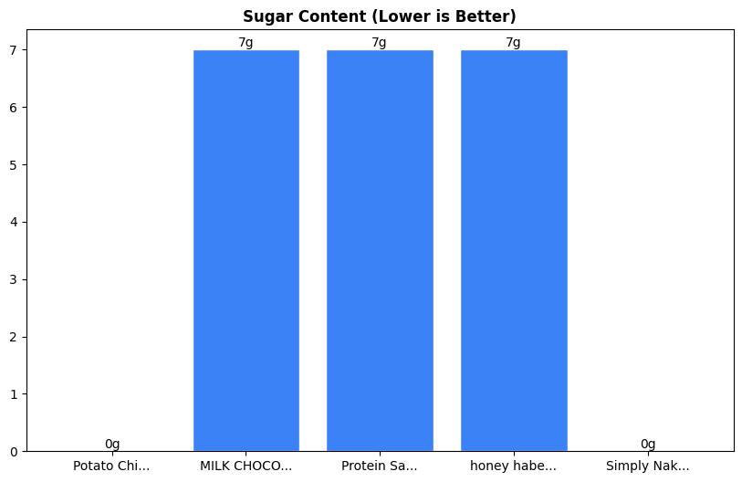 Sugar Comparison Chart