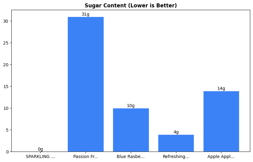 Sugar Comparison Chart