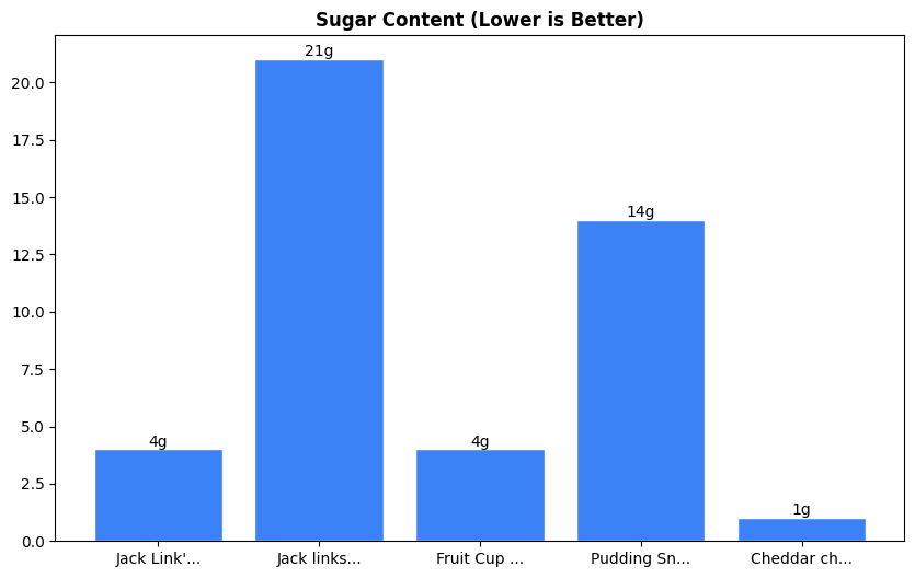 Sugar Comparison Chart