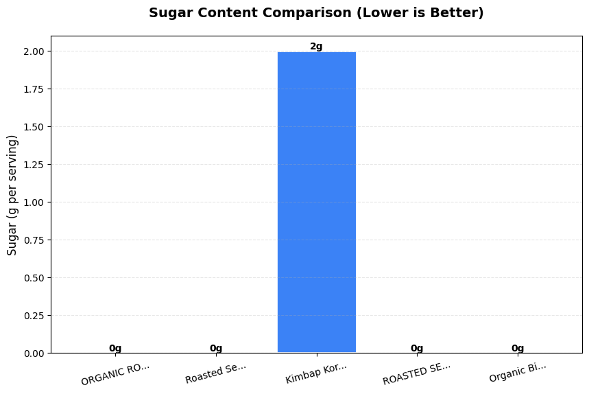 Sugar Comparison Chart