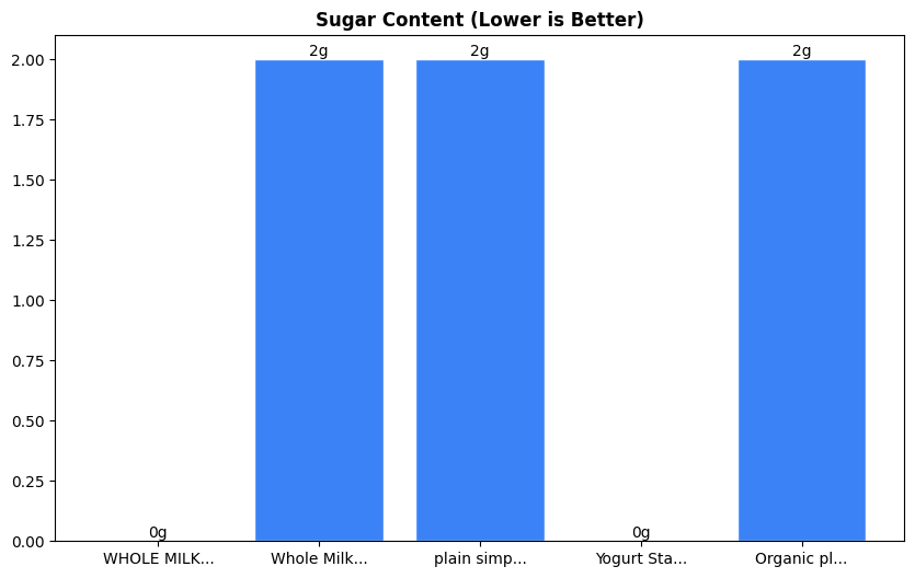 Sugar Comparison Chart