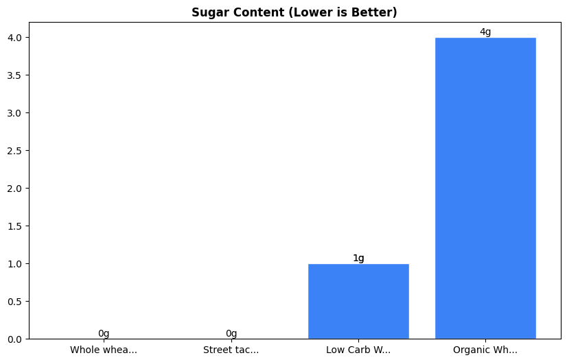 Sugar Comparison Chart