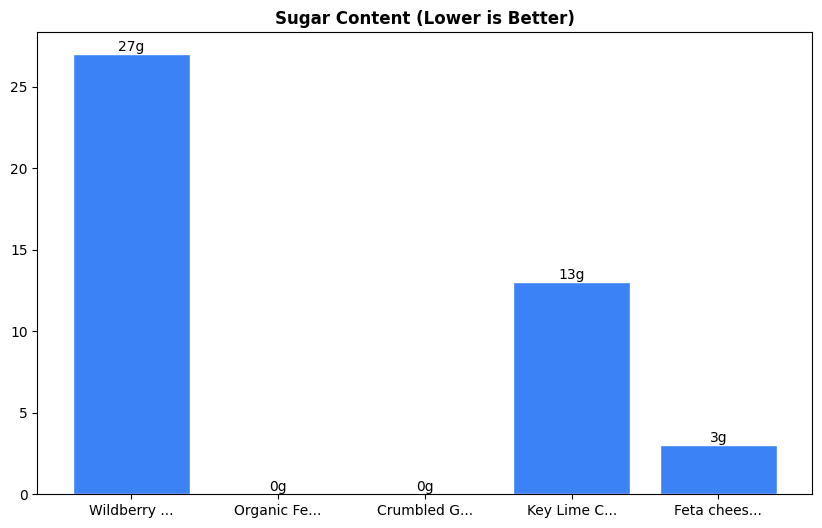Sugar Comparison Chart