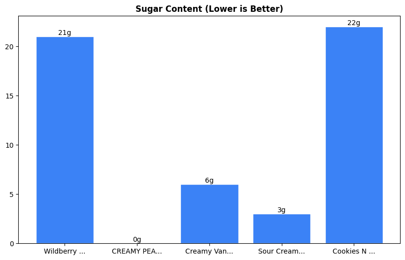 Sugar Comparison Chart