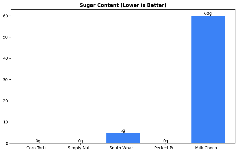Sugar Comparison Chart