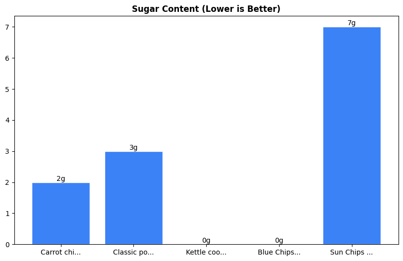 Sugar Comparison Chart