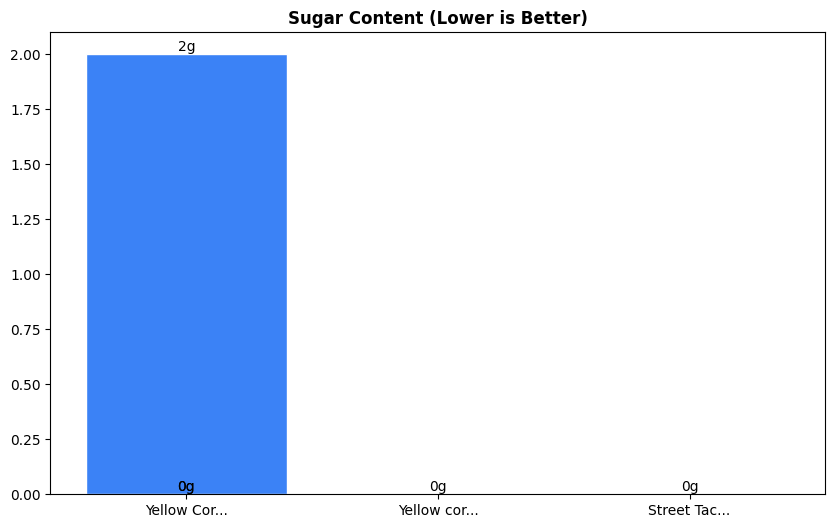 Sugar Comparison Chart