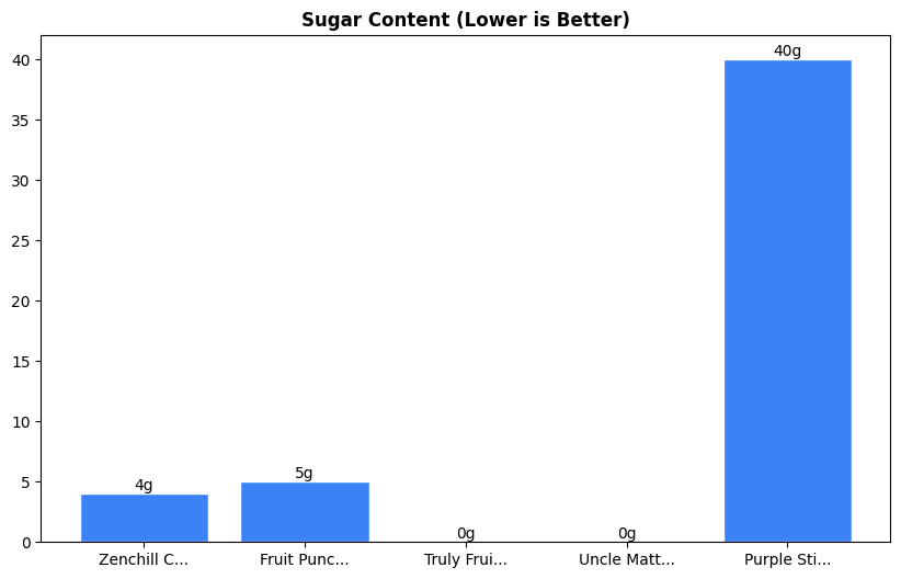 Sugar Comparison Chart
