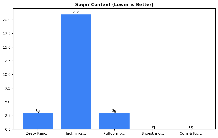 Sugar Comparison Chart