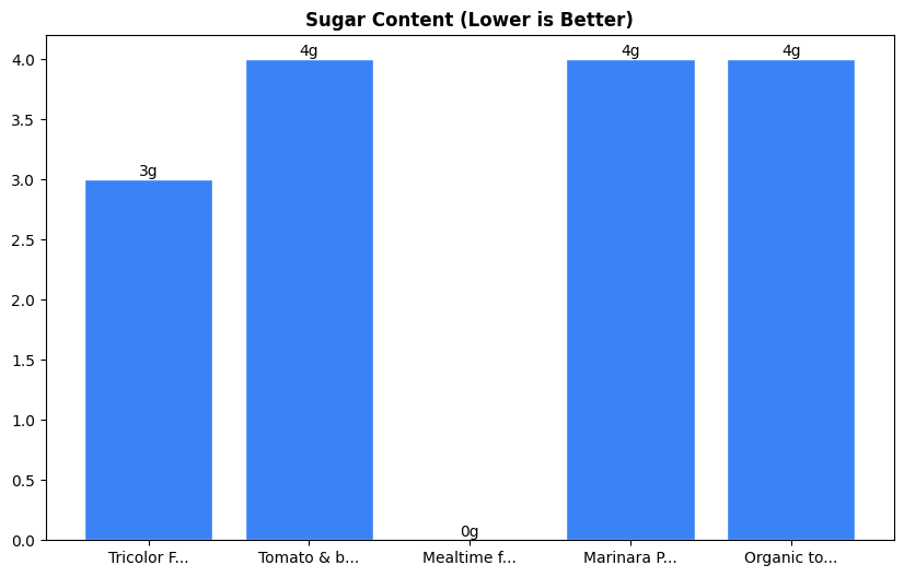 Sugar Comparison Chart